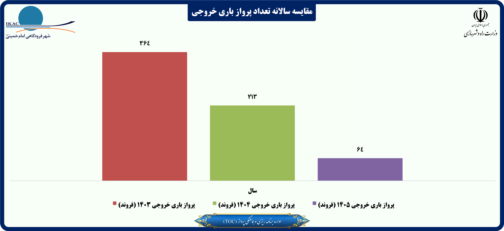 مقایسه سالانه تعداد پرواز باری خروجی.png